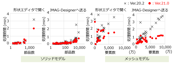 モデル規模と形状エディタの処理時間