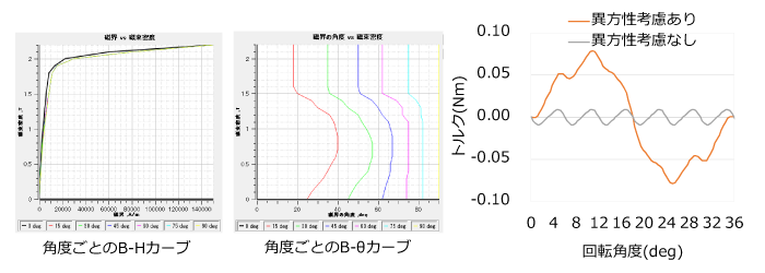 無方向性電磁鋼板を使用したコギングトルク解析