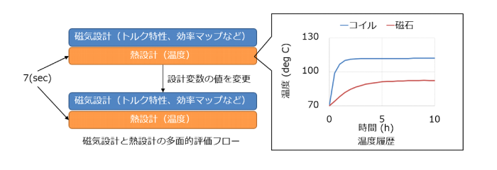 モータの多面的評価