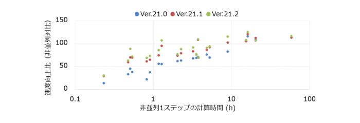 256並列で計算した場合の非並列対比速度向上比