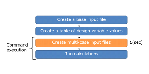 パラメトリック解析のワークフローと入力ファイルの作成時間