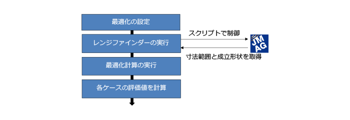 サードパーティ製品を使用した最適化計算フロー