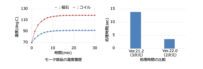 温度履歴と処理時間の比較