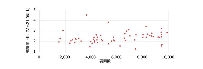 要素数と速度向上比