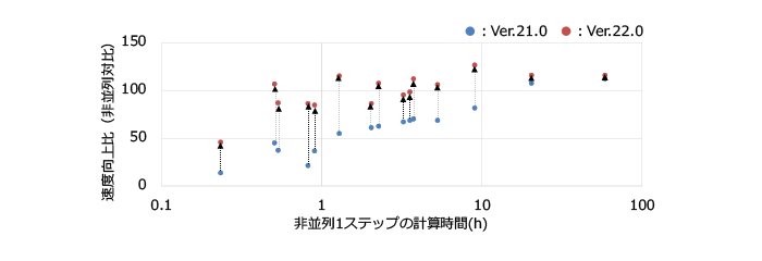 256並列で計算した場合の非並列対比速度向上比