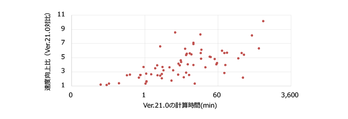 Ver.21.0での計算時間と速度向上比