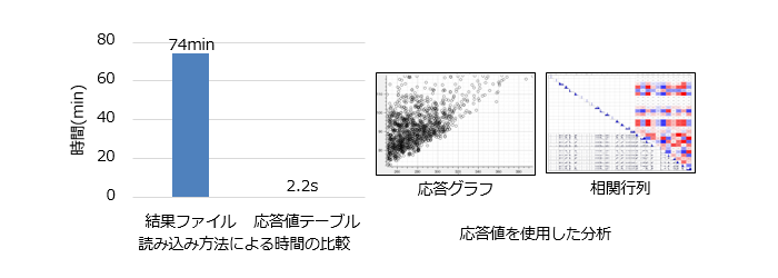 応答値テーブルの読み込み時間と分析機能