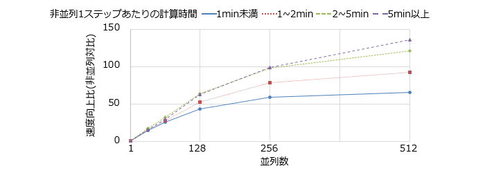 50万要素規模のモデルを対象とした速度向上比の比較