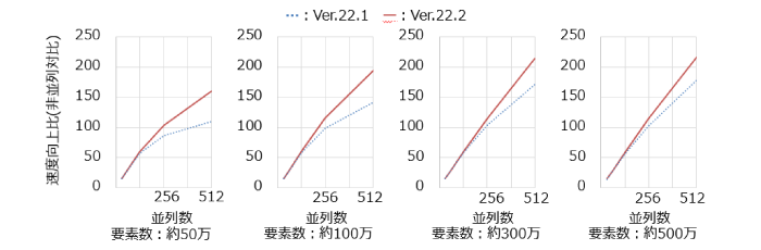 モデル規模ごとのスケーラビリティ