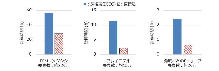 反復法で収束しにくい計算と直接法の効果