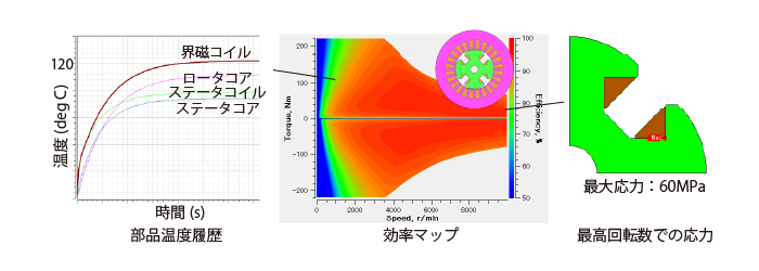 巻線界磁モータの効率マップと温度、応力の同時評価