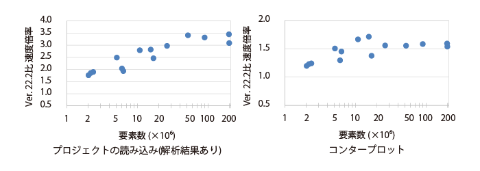 要素数と処理時間の関係