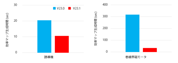 効率マップ生成時間の比較