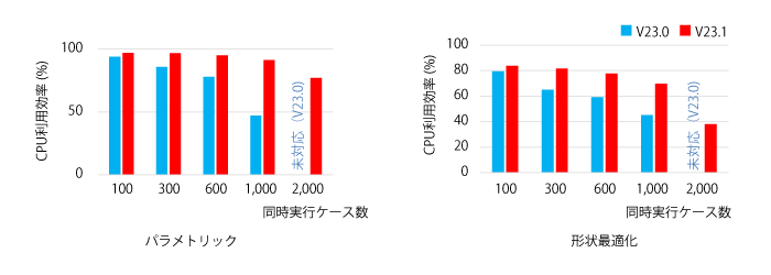 100～2,000ケース同時実行時のCPU利用効率