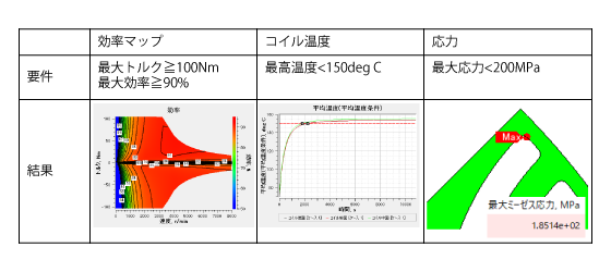 SynRMの磁気、熱、構造設計