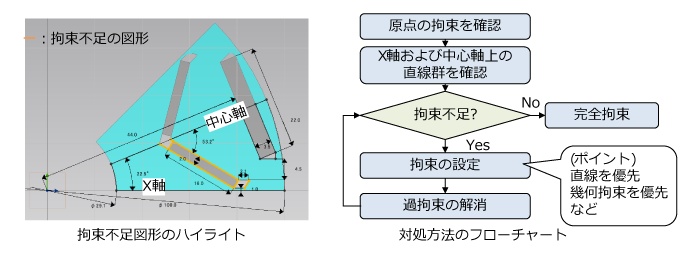 拘束不足図形のハイライトと対処方法のフローチャート