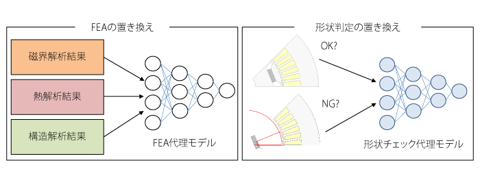 設計探査における代理モデルの利用