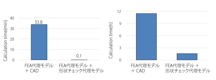 CADを用いる手法との計算時間比較（左：オフライン、右：オンライン）