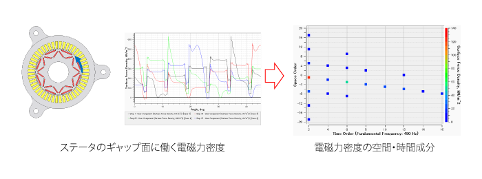 ステータに働く電磁加振力の成分分析