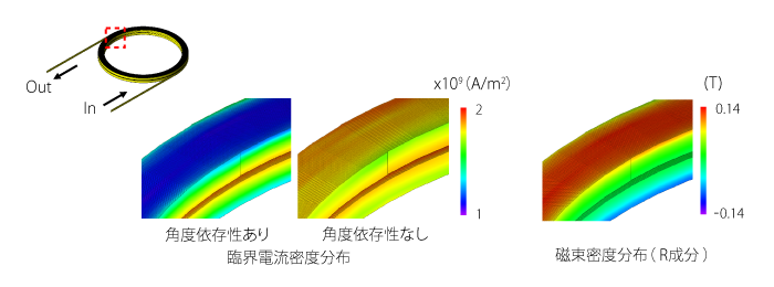 角度依存性を考慮した超電導解析