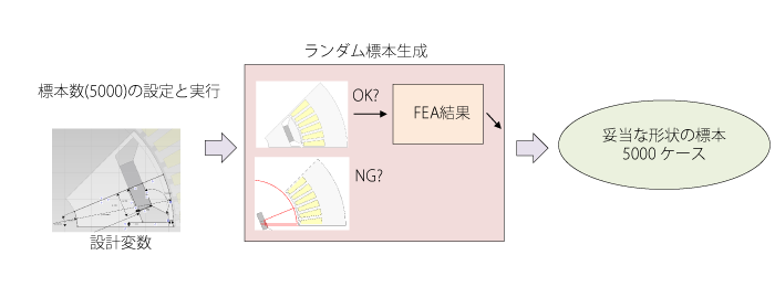形状判定を考慮したランダム標本生成