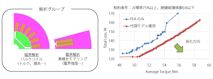 磁界解析および電界解析の解析グループに対する最適化