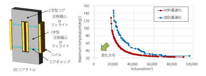 DCリアクトルの鉄心材料の最適化