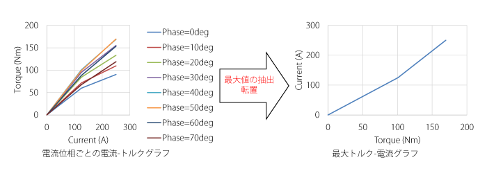 最大トルク-電流グラフを用いたモータ特性の評価