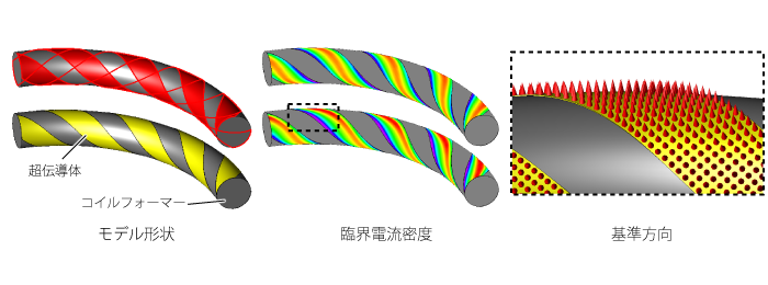 CORCケーブルコイルの解析