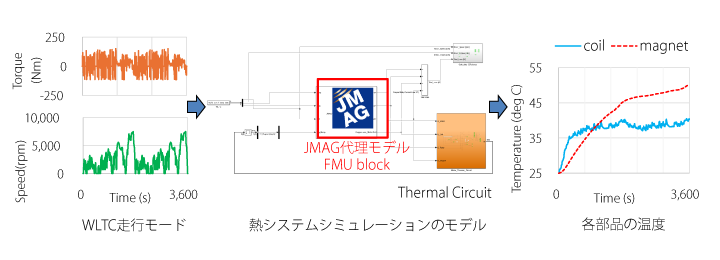 JMAG代理モデルを用いたWLTC走行モードにおける熱評価