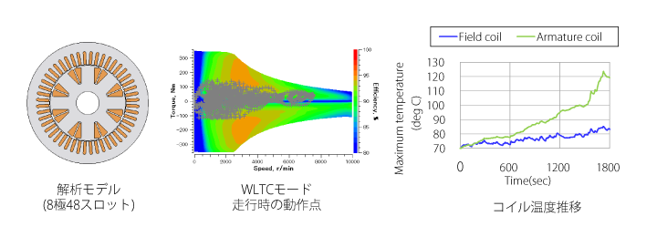 WLTC走行モードにおけるコイル温度の推移