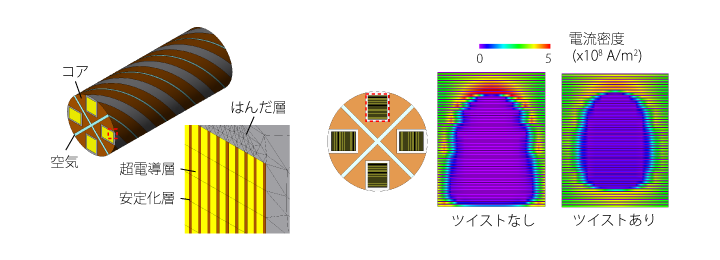 VIPER導体の電流分布解析