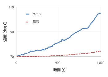 温度履歴