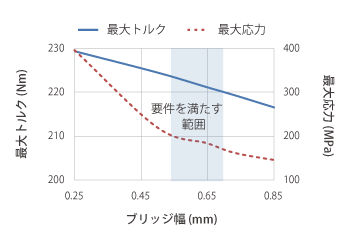 ブリッジ幅と最大トルク、最大応力