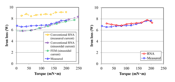 (b) 鉄損の解析結果（左：従来RNA & FEA、右：提案RNA）と実験結果の比較