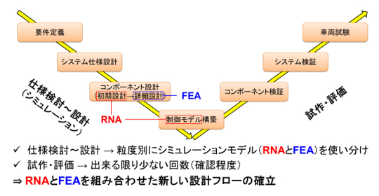 図5　RNAとFEAを組み合わせた新しい設計フロー