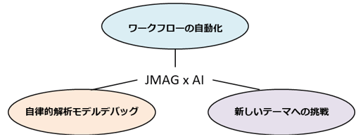 図1　JMAG for AI がもたらすメリット