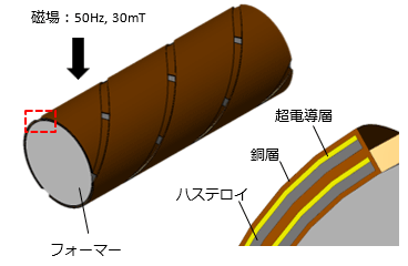 図1　CORC型ケーブルモデル