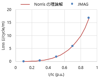 図1 解析諸元(左)と交流損失の解析値と理論解の比較(右)