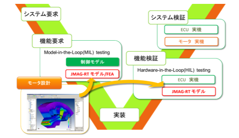 図１　実機を忠実に再現するプラントモデルによりMBDを実現する