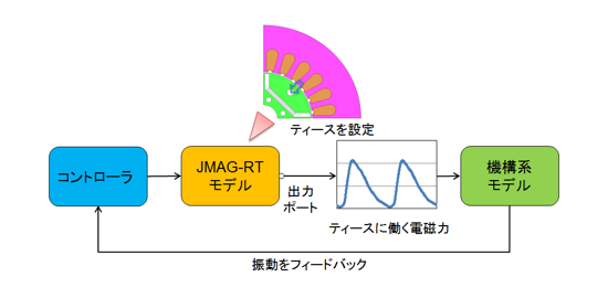 図1　電磁力の出力例