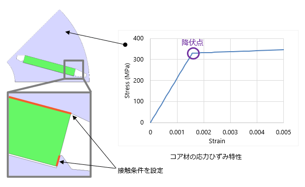 図1　解析対象（左図）とコア材の応力ひずみ特性（右グラフ）
