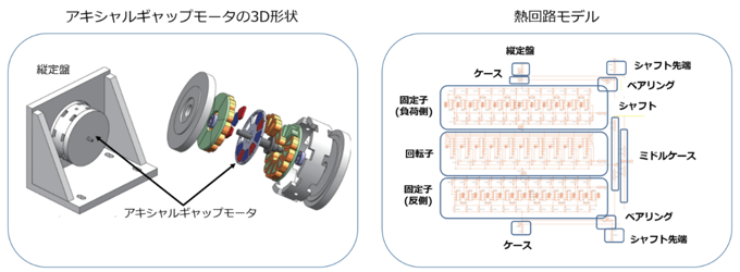 図１　モータと定盤の形状（左）と熱回路モデル（右）