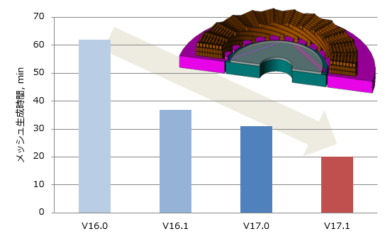 図1　 継続的なメッシュ生成処理の高速化