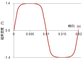 図S1.1　磁束密度波形(台形波：50Hz)
