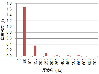 図S1.2　磁束密度波形(台形波：50Hz)の調波分析