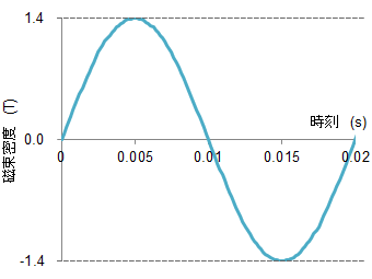 図S1.3　磁束密度波形(正弦波：50Hz)