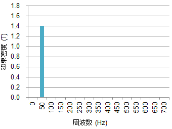 図S1.4　磁束密度波形(正弦波：50Hz)の調波分析