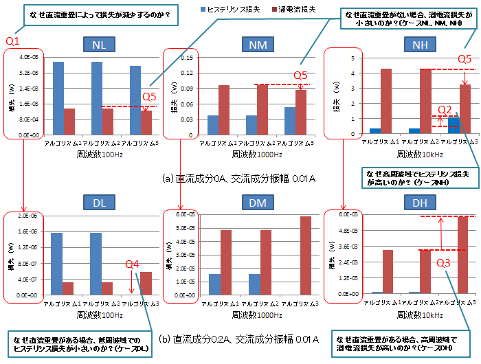 図S2.1　直流成分を加えた正弦波電流を印加した時の損失比較(再掲)