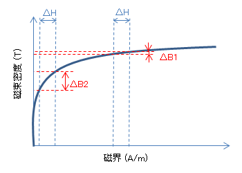 図S2.2　磁界に対する磁束密度の応答